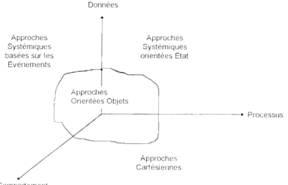 Figure  1.1  Les  trois  perspectives  des approches de  modélisation 