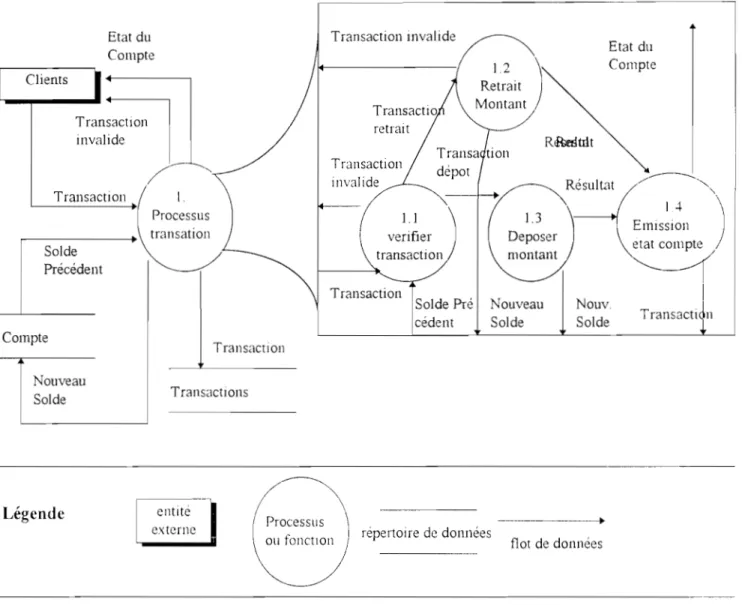 Figure  1 2  Un  DFD  modélisant des  parties d'un  domaine bancaire 