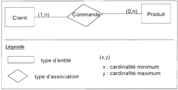 Figure  1.3 : Le  schéma  E/R la  commande d'items de produits 