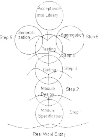 Figure  1.5 Le  modèle en  fontaine du  cycle  de  vie d'un développement de  module 