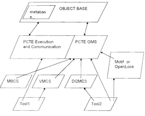Figure  1.6  L'architecture en  couche de  Emeraude PCTE 