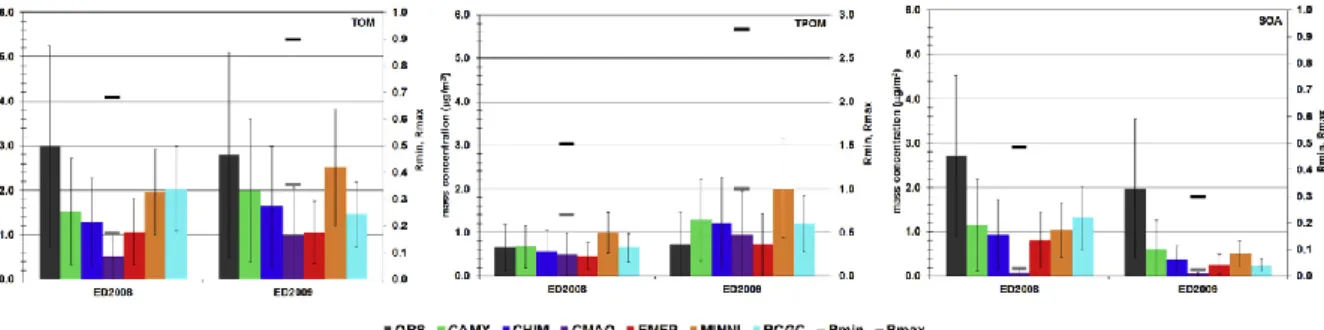 Figure  1.  11  From  EURODELTA  III  intercomparison  exercise:  Comparison  between  observed  and  simulated  total  organic  matter  (TOM),  total  primary  organic  matter  (TPOM) 