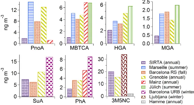Fig.  1  shows  a  direct  comparison  of  selected  particulate  SOA  marker  concentrations 346 