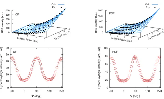 Figure 5.2: HRS responses of the closed (left) and protonated open (right) forms in acetonitrile