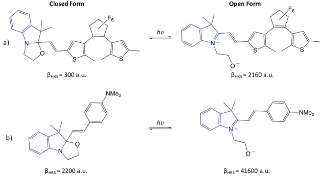 Figure 1.5: Examples of NLO switches based on indolinooxazolidine with their first hyperpolarizability value (from Ref