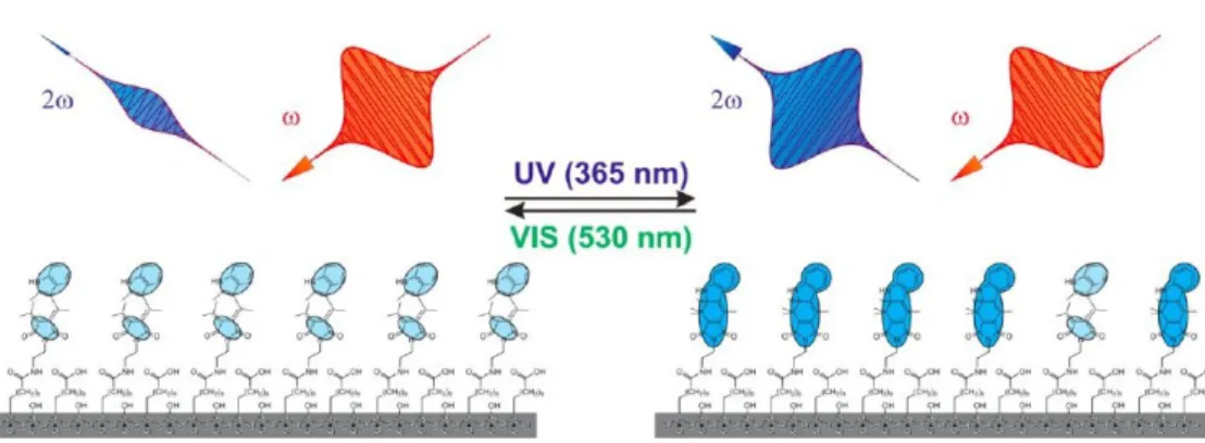 Figure 1.6: Example of the reversible photoswitching of the NLO response in second harmonic generation (from Ref