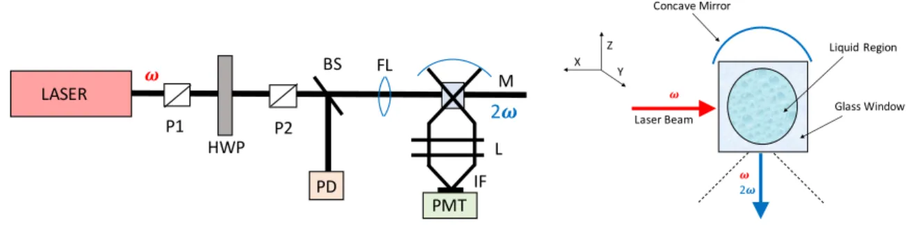 Figure 2.4: HRS setup designed for measurements of the first hyperpolarizabilities (left) and top view of the cell (right).