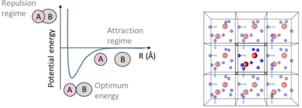 Figure 3.4: Schematic of Leonard-Jones potential of a single pair of atoms (left) and the periodic boundary conditions in the simulation box (right, inspired from [51]).