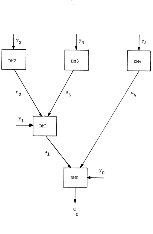 Figure 5:  Tree  Hierarchical  Topology