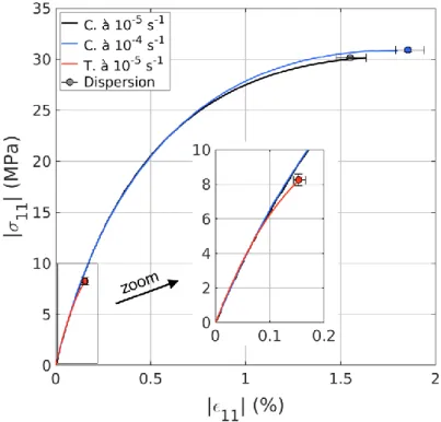 Figure  I-2.  Comparaison  des  courbes  des  essais  de  compression  simple réalisés à 1,7.10 -5  s -1  (en noir)  et à 1,7.10 -4  s -1  (en bleu) et de l’essai  de  traction  simple  réalisé  à  1,7.10 -5  s -1  (en rouge)