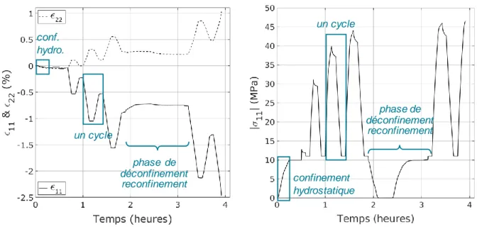 Figure  I-7. Courbes temporelles des déformations (à gauche) et de la contrainte (à droite) pour  l’essai de compression triaxiale cyclée à 20°C représenté Figure I-5