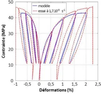 Figure  I-12.  Comparaison  modèle/données  expérimentales  pour  un  essai  de  compression  uniaxiale réalisé à une vitesse de déformation de  1,7.10 -5  s -1  sur M2