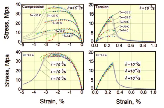 Figure I-24. Influence de la température et de la vitesse de déformation sur le comportement du  PBX-9502 en compression (à gauche) et en traction (à droite), d’après Zubelewicz et al