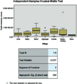 Figure 2: Distribution de revenus annuels moyens de  cacao dans les différents villages