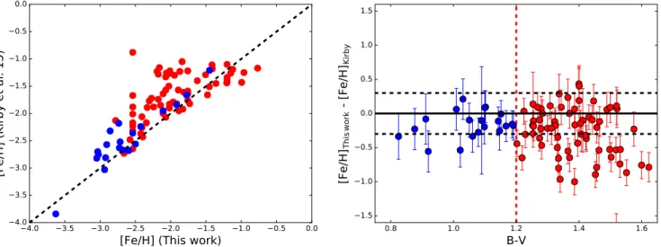 Figure 5. Left: comparison of [ Fe / H ] measured by Kirby et al. ( 2010 ) and in this work for the 86 stars in both samples