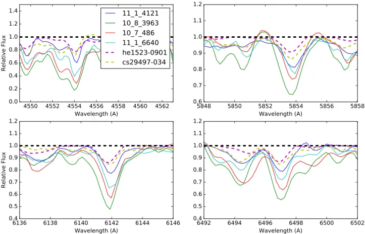 Figure 11. Plots of barium lines at 4554, 5853, 6141, and 6496 Å in MagE R ∼ 6000 spectra for four Sculptor CEMP stars ( solid lines ) 