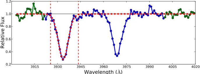Figure 2. Spectral region around the Ca II K line ( 3933.7 Å) after continuum normalization