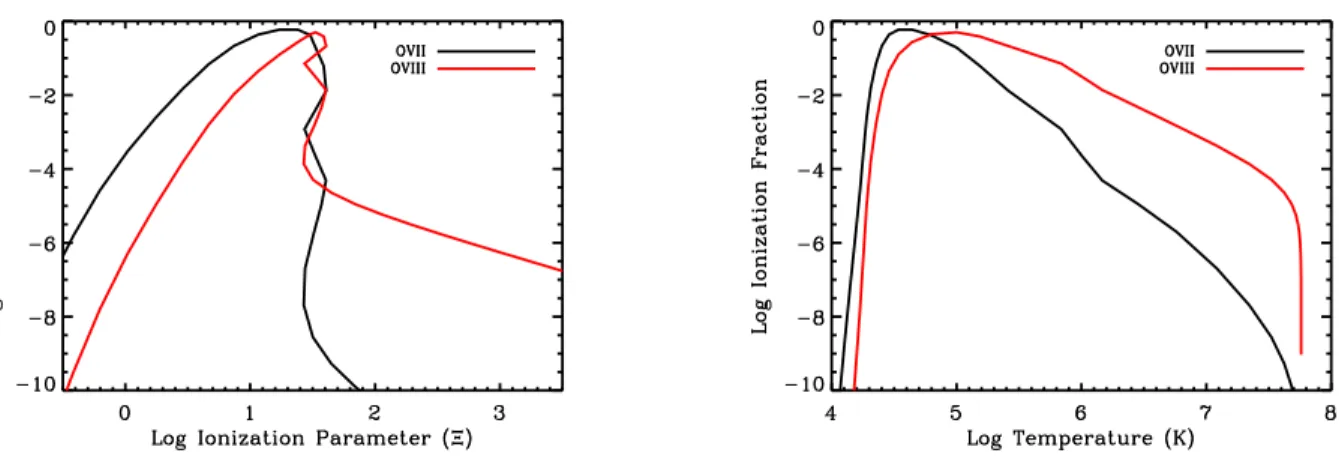Fig. 3.— top panel: the ionization fraction of O VII (black line) and O VIII (red line) as a function of the ionization parameter Ξ; bottom panel: the ionization fraction of O VII (black line) and O VIII (red line) as a function of temperature.