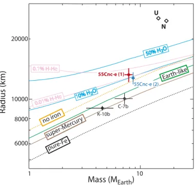 Fig. 6. Mass-Radius relationship for 55 Cnc e. We show four diﬀerent rocky compositions: no iron, Earth-like (33% iron core, 67% silicate mantle with 0.1 of iron by mol), super-Mercury (63% iron core, 37%