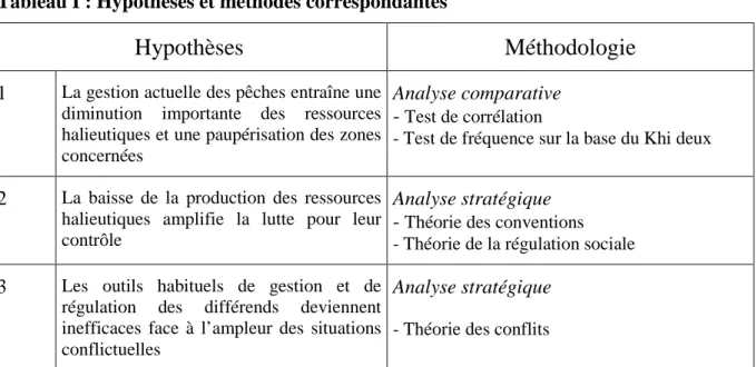 Tableau I : Hypothèses et méthodes correspondantes 