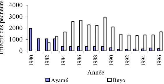 Figure 4 : Evolution de l’effectif des pêcheurs des lacs d’Ayamé et de Buyo 