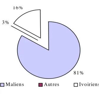 Figure 6 : Composition des pêcheurs par nationalité sur le lac de Buyo en 1996 71,6%