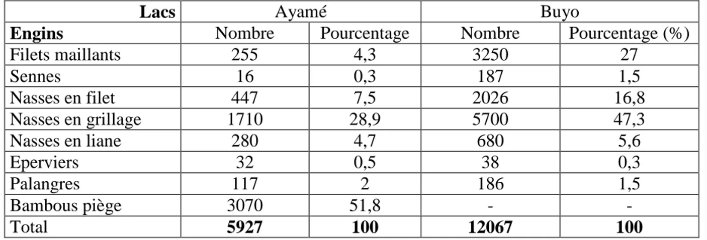 Tableau  III :  Répartition  des  engins  utilisés  sur  les  lacs  d'Ayamé  et  de  Buyo  en  1996 