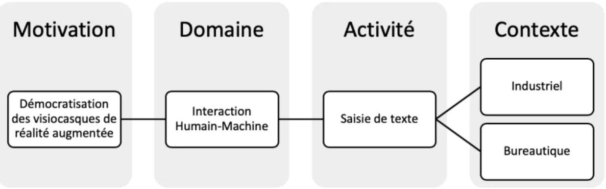 Figure 1.2: Résumé de notre évolution et précision de la motivation.