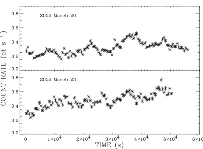 Fig. 1.— The IRAS 18325-5926 Chandra ACIS-S HETGS light curve (excluding the 0th order) binned at 500-s intervals.
