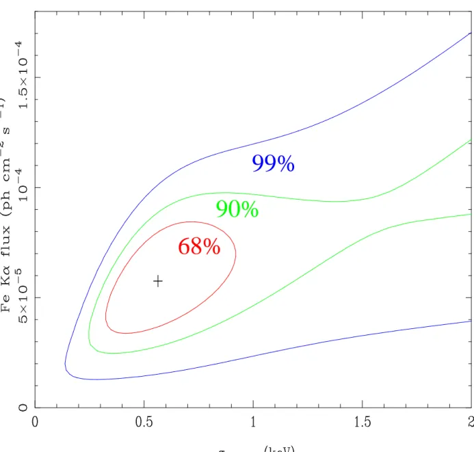 Fig. 3.— The 60%, 90%, and 99% confidence limits on the narrow component of the broad iron line seen in IRAS 18325-5926 shows that a broad line is preferred by the data.