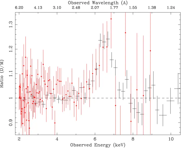 Fig. 4.— The Iron Kα emission line. Ratio plot of data divided by best-fit continuum model for XMM-Newton (black) and Chandra spectra (red) show very similar profiles for a source flux which differed by a factor of two between the two observations, support