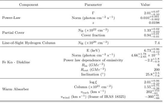 Table 1. Best-fit parameters used to model the IRAS 18325-5926 spectrum.