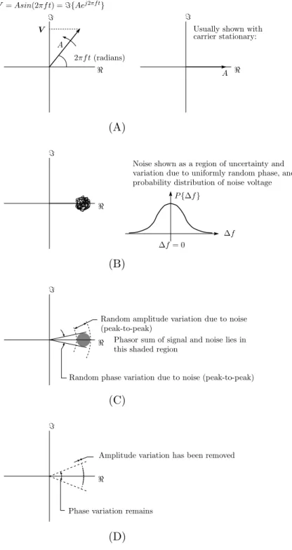 Figure 3.1: Figure adapted from [14], explaining oscillator phase noise. (ARRL Handbook Fig 14.6)