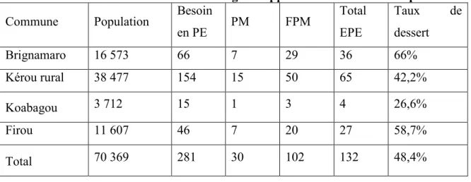 Tableau IV: Taux de couverture en ouvrages d’approvisionnement en eau potable  Commune  Population  Besoin 