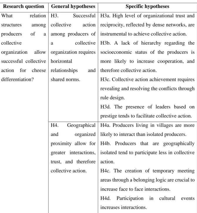 Table 2. Research question and hypotheses related to the second specific objective. 