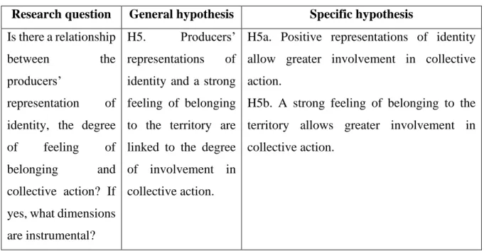 Table 3. Research question and hypotheses related to the third specific objective. 