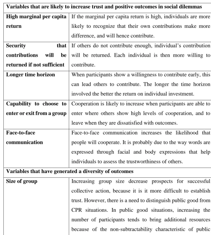 Table 6. Micro-situational variables of social dilemmas that affect the levels of trust and  cooperation