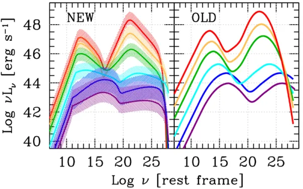 Figure 2.10: Updated (left ) and original (right ) blazar sequence. The initial classi- classi-fication was performed based on the radio flux, while the revised version uses γ-ray flux
