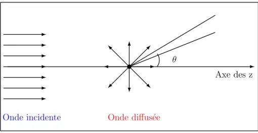 Figure 2.1: Diffusion d’un faisceau de particules B par une cible atomique A o` u l’´energie cin´etique des particules incidentes E peut s’´ecrire