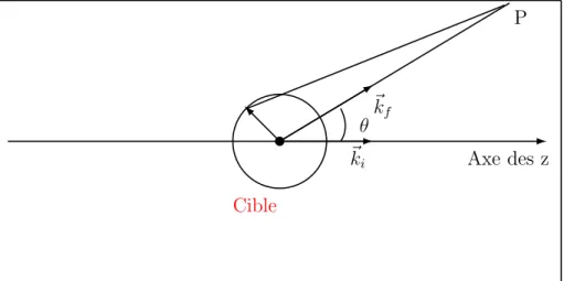 Figure 2.2: Repr´esentation des vecteurs d’onde incident, diffus´e et le moment transf´er´e durant la collision par le projectile `a la cible.