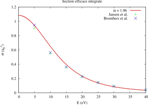 Figure 2.4: ´ Etude comparative de la section efficace diff´erentielle σ(E, θ) aux faibles angles de diffusion