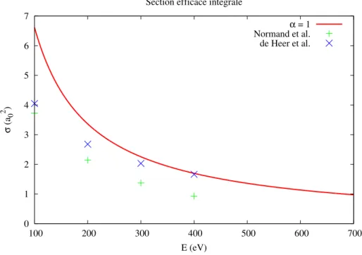 Figure 2.7: ´ Etude de la section efficace int´egrale en fonction de l’´energie de l’´electron incident.