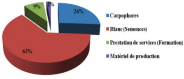 Figure 7 : Proportions du chiffre d’affaire des produits  et services vendu par la CoopSDEM COOP-CA en 2016