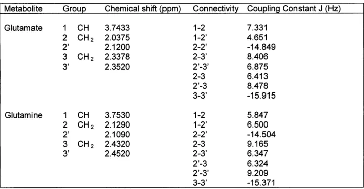 Table  1. Chemical  shifts and coupling  constants of protons  in Glu and GIn as  reported  in [9]