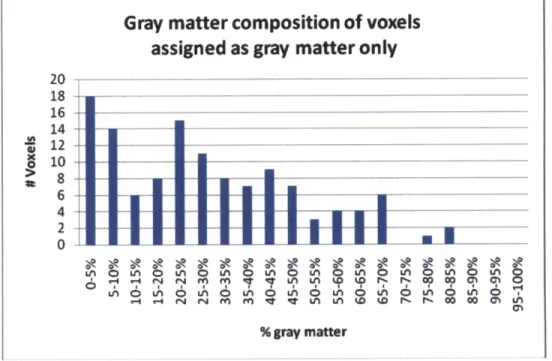 Figure  8.  Gray  matter  composition  determined  from  segmented  structural  data  assuming rectangular solid voxels for spectroscopic voxels assigned as  containing gray  matter only.
