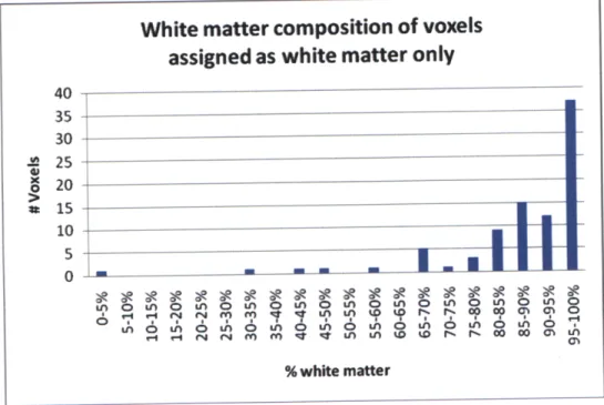Figure  9.  White  matter  composition  determined  from  segmented  structural  data  assuming rectangular solid voxels for spectroscopic voxels assigned as containing white  matter  only.