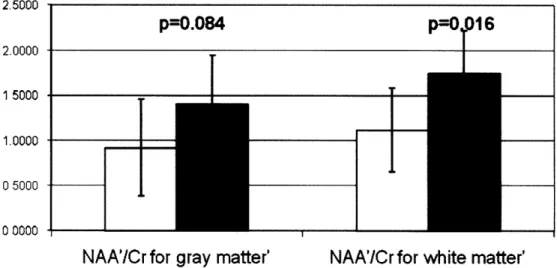 Figure  18  Comparison  between ALD  and  control  subjects for the global  values of NAA'/Cr shows  a significant decrease in both gray  (p = 0.084) and white matter (p=0.016)  in ALD  patients