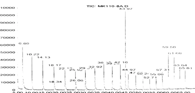 Figure  9- Chromatogramme GC/MS de MKll0-8A avec une échelle d'alcanes de  C1  à  C 3 u