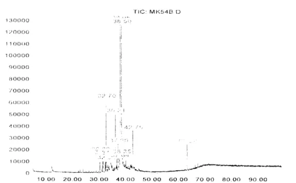 Figure  /3- Chromato~rammc  atomiques de l'extrait éthéré des gousst's de  7:  tlejlexa