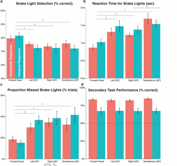 Figure 4: Results, Experiment 2. (a) Mean brake light detection performance. Left bars for each  fixation location are the immediate response condition, right bars the delayed response condition